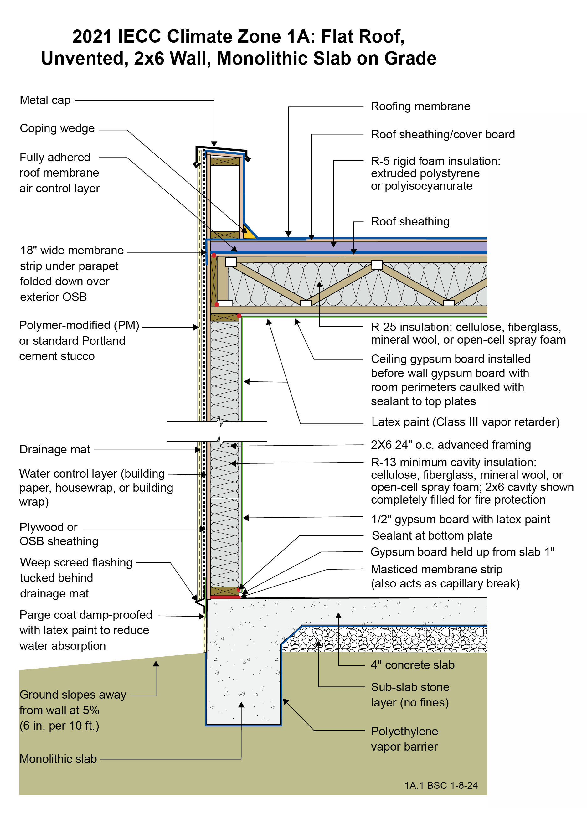 【ASSY】 Construction wall Flat Roof, Unvented, 2x6 Wall, Monolithic Slab on Grade | Building